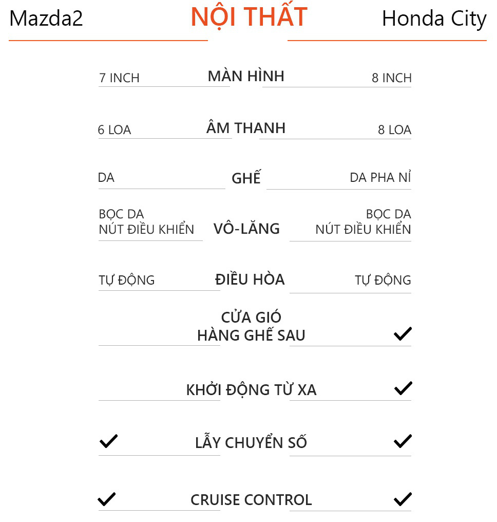 Mua sedan hạng B tầm giá 600 triệu đồng, chọn Mazda2 hay Honda City? - Ảnh 7. Mua sedan hạng B tầm giá 600 triệu đồng, chọn Mazda2 hay Honda City? - Ảnh 7.