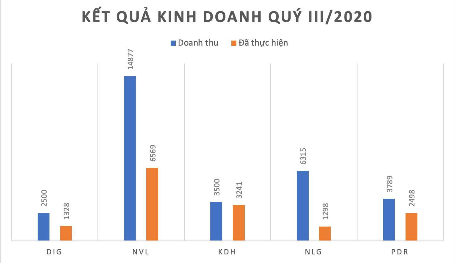 Doanh nghiệp Bất động sản ghi lợi nhuận đột biến trong quý IV/2020? - Ảnh 1.