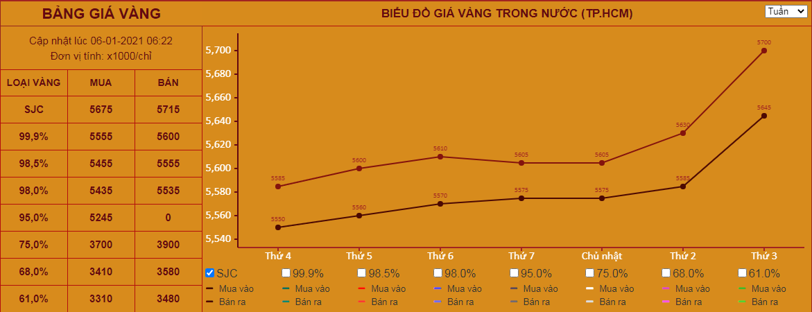 Giá vàng hôm nay 6/1: Vàng tăng phi mã, chưa thấy điểm dừng - Ảnh 1. Giá vàng hôm nay 6/1: Vàng tăng phi mã, chưa thấy điểm dừng - Ảnh 1.