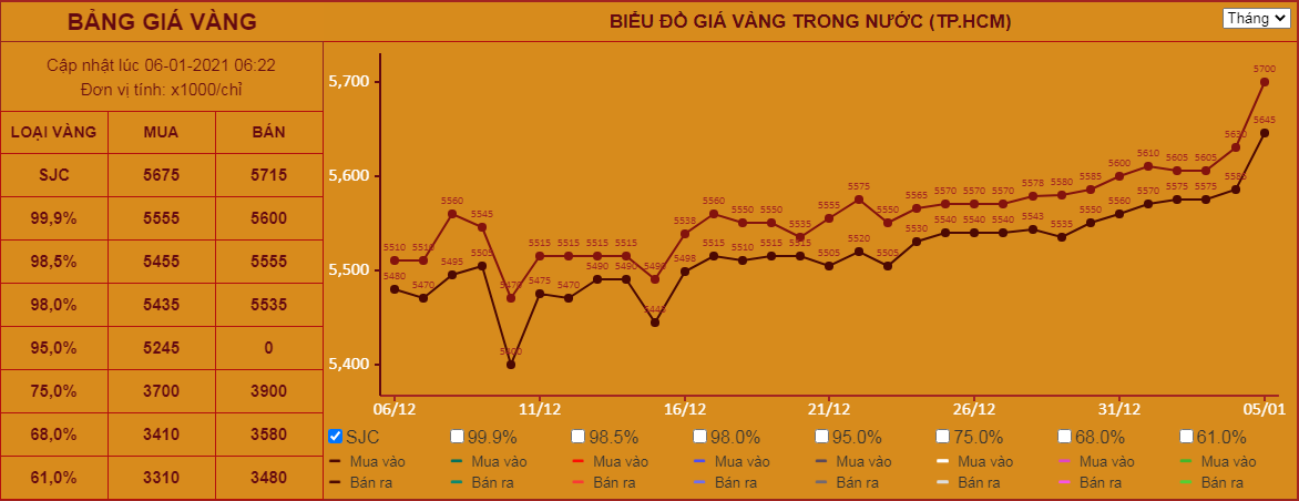 Giá vàng hôm nay 6/1: Vàng tăng phi mã, chưa thấy điểm dừng - Ảnh 3. Giá vàng hôm nay 6/1: Vàng tăng phi mã, chưa thấy điểm dừng - Ảnh 3.
