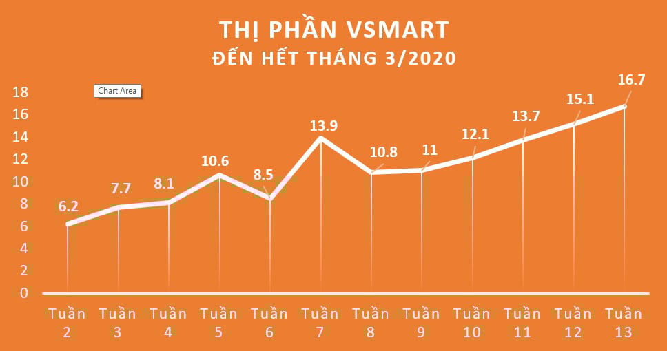 Điện thoại Vsmart của tỷ phú Phạm Nhật Vượng &quot;ăn đứt&quot; smartphone Trung Quốc - Ảnh 2.