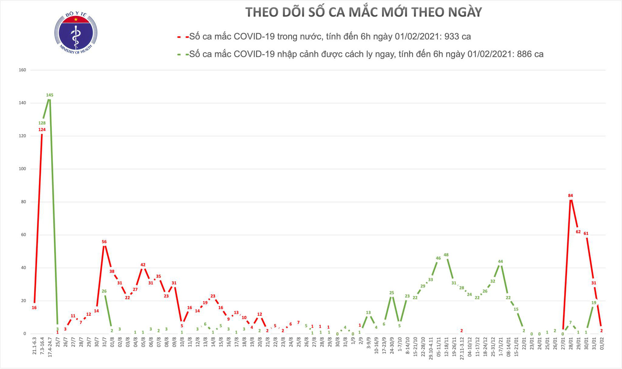 Sáng 1/2, thêm 2 ca Covid-19 lây nhiễm cộng đồng tại Hà Nội - Ảnh 1.