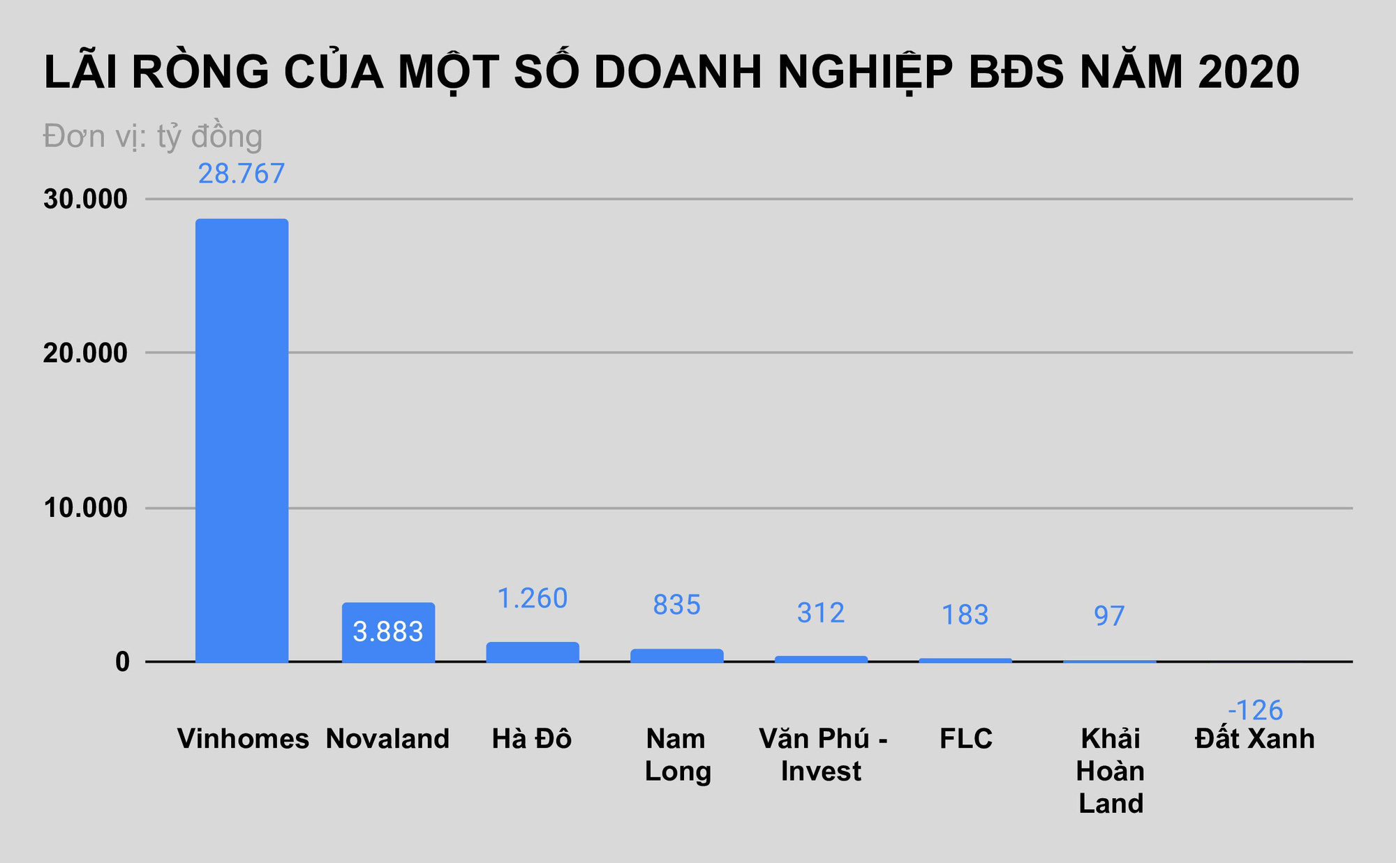 Thêm một doanh nghiệp bất động sản báo lãi nghìn tỷ - Ảnh 1. Thêm một doanh nghiệp bất động sản báo lãi nghìn tỷ - Ảnh 1.