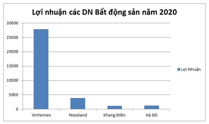 Điểm mặt những doanh nghiệp Bất động sản lãi nghìn tỷ đồng trong năm Covid - Ảnh 3.