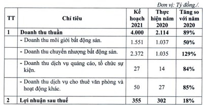 CenLand của Share Hưng đặt mục tiêu doanh thu 4.000 tỷ đồng, lấn sân mảng giáo dục trong năm 2021 - Ảnh 1. CenLand của Share Hưng đặt mục tiêu doanh thu 4.000 tỷ đồng, lấn sân mảng giáo dục trong năm 2021 - Ảnh 1.