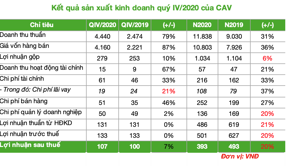 Dây cáp điện Việt Nam: Chi phí tăng cao khiến lãi ròng chỉ đạt 393 tỷ đồng trong năm 2020, giảm 20% - Ảnh 1.