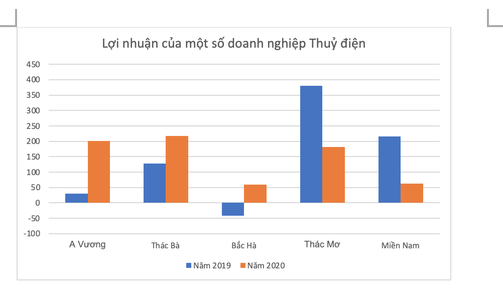 Năm 2020 nhiều biến cố, các doanh nghiệp Thủy điện làm ăn thế nào? - Ảnh 1. Năm 2020 nhiều biến cố, các doanh nghiệp Thủy điện làm ăn thế nào? - Ảnh 1.