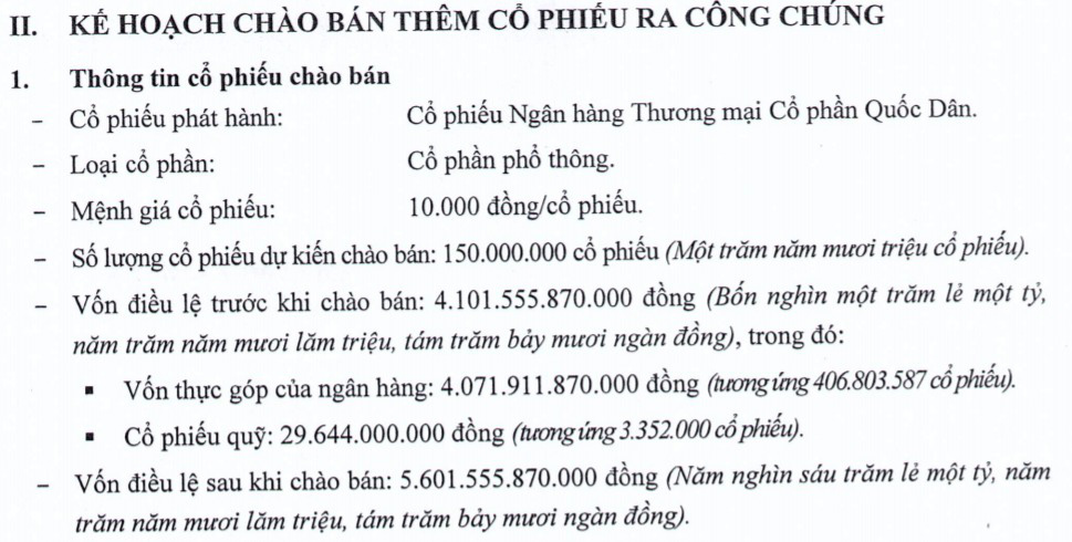 Lợi nhuận 1,2 tỷ và cổ phiếu cuối bảng, NCB muốn điều chỉnh phương án tăng vốn - Ảnh 1. Lợi nhuận 1,2 tỷ và cổ phiếu cuối bảng, NCB muốn điều chỉnh phương án tăng vốn - Ảnh 1.