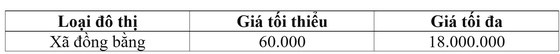 TP.HCM đã có bảng giá đền bù đất năm 2021? - Ảnh 3.
