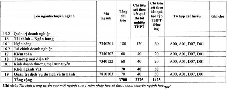 Chỉ tiêu, phương thức tuyển sinh của 4 trường đại học lớn ở Hà Nội - Ảnh 4.