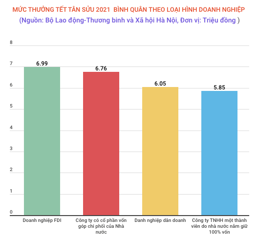Thưởng Tết Tân Sửu 2021 bình quân giảm 5% do ảnh hưởng của COVID-19 - Ảnh 1. Thưởng Tết Tân Sửu 2021 bình quân giảm 5% do ảnh hưởng của COVID-19 - Ảnh 1.