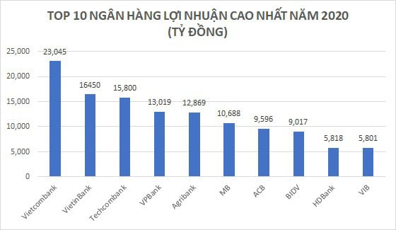 Lợi nhuận ngân hàng đến từ đâu? - Ảnh 3. Lợi nhuận ngân hàng đến từ đâu? - Ảnh 3.