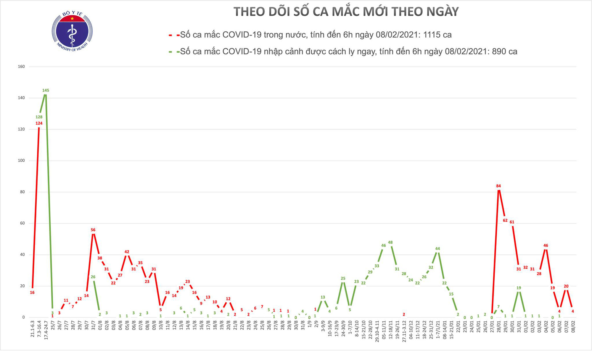 45 ca Covid-19 mắc mới, ổ dịch tại TP HCM rất phức tạp - Ảnh 1.