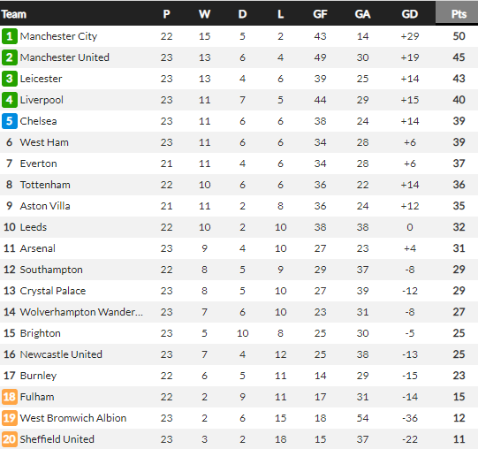 ƯCV vô địch Premier League: Nhà cái châu Âu đặt cửa Man City - Ảnh 2.