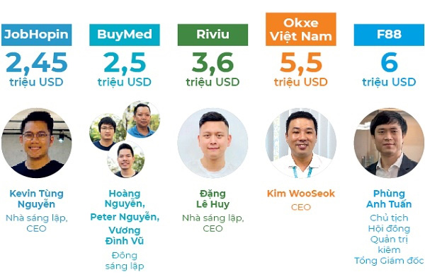 Top 10 startup gọi vốn triệu đô - Ảnh 1.