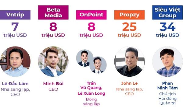 Top 10 startup gọi vốn triệu đô - Ảnh 2.