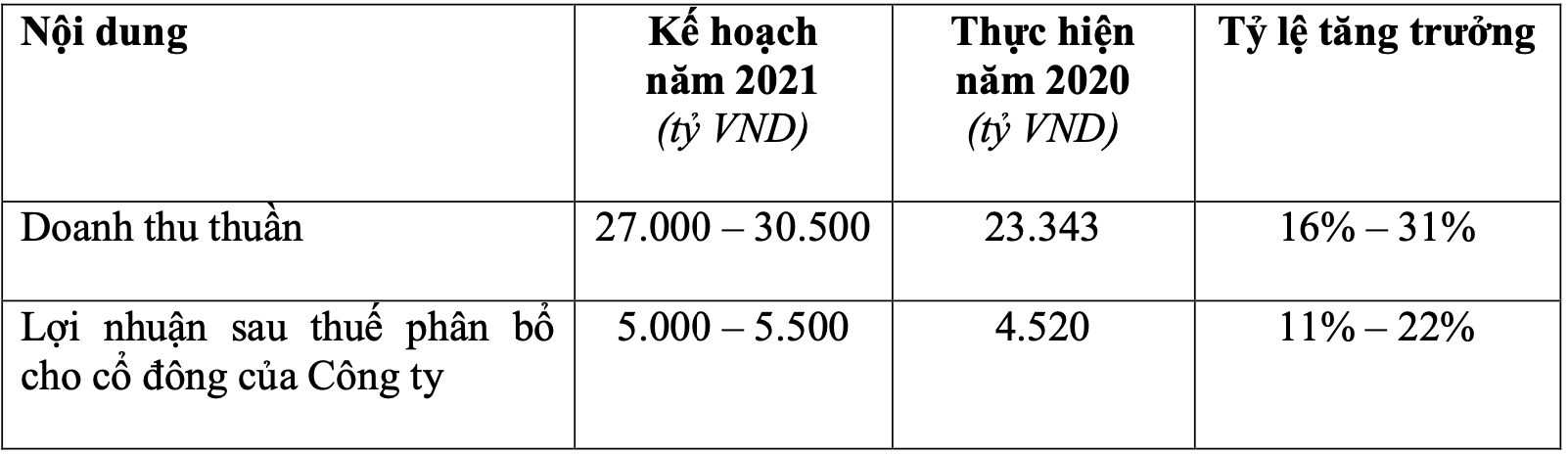 Masan Consumer đặt mục tiêu lãi tối thiểu gần 14 tỷ/ngày - Ảnh 1.