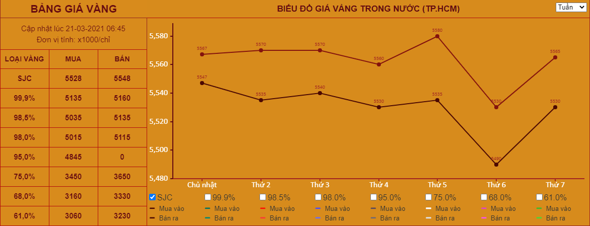 Giá vàng hôm nay 21/3: Tăng nhẹ vào cuối tuần - Ảnh 2.