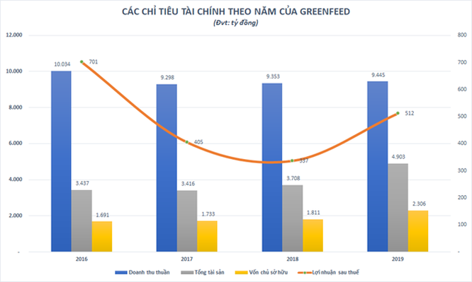 Greenfeed Việt Nam: DN thức ăn chăn nuôi mà IFC muốn rót 180 triệu USD có gì hấp dẫn? - Ảnh 1.