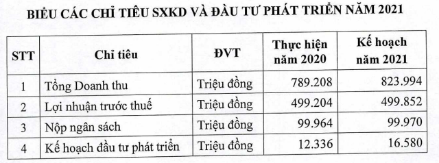 HNX lãi gần 500 tỷ đồng trong năm 2020  - Ảnh 2.