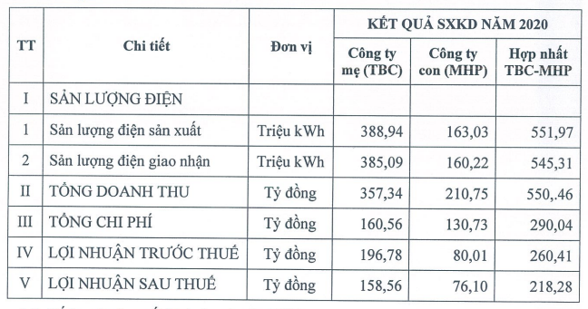 Thủy điện Thác Bà đặt kế hoạch lợi nhuận 2021 thụt lùi - Ảnh 1. Thủy điện Thác Bà đặt kế hoạch lợi nhuận 2021 thụt lùi - Ảnh 1.