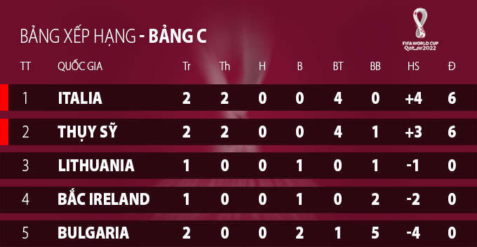 Italia hạ Bulgaria, HLV Mancini chỉ ra &quot;điều quan trọng nhất&quot; - Ảnh 2.