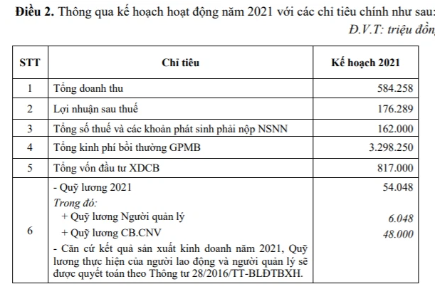 Sonadezi Châu Đức đặt kế hoạch lãi 176 tỷ đồng trong năm 2021 - Ảnh 1. Sonadezi Châu Đức đặt kế hoạch lãi 176 tỷ đồng trong năm 2021 - Ảnh 1.