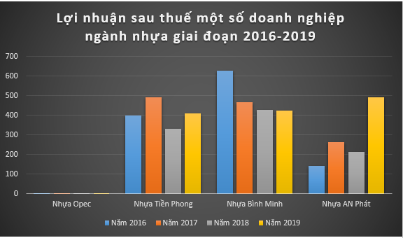 Nhựa Opec của doanh nhân Đinh Đức Thắng: 1.000 đồng doanh thu chỉ mang về hơn 2 đồng lãi - Ảnh 3.