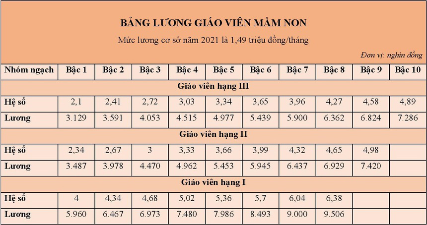 Lương giáo viên lâu năm và giáo viên mới, cách tính lương giáo viên 2021 mới nhất  - Ảnh 2.
