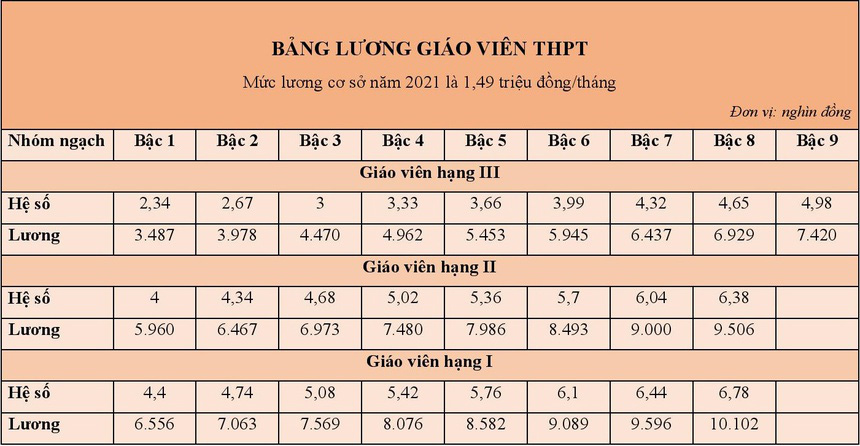 Lương giáo viên lâu năm và giáo viên mới, cách tính lương giáo viên 2021 mới nhất  - Ảnh 5.