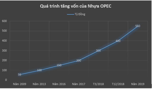 Nhựa Opec của doanh nhân Đinh Đức Thắng: 1.000 đồng doanh thu chỉ mang về hơn 2 đồng lãi - Ảnh 1.