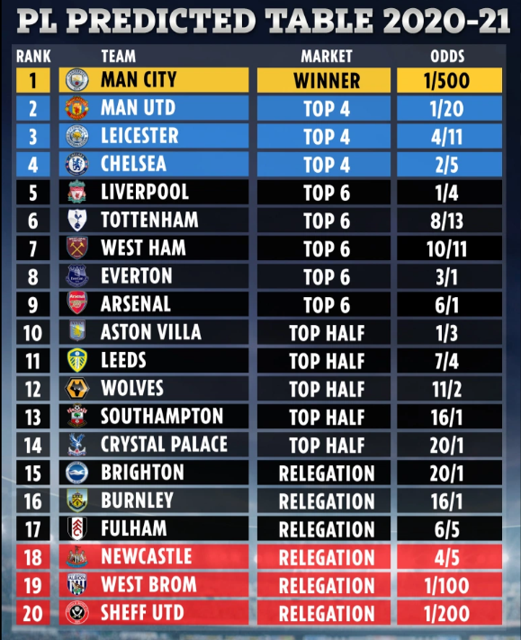 Siêu máy tính dự đoán top 4 Premier League: Phần thưởng cho Tuchel - Ảnh 1.