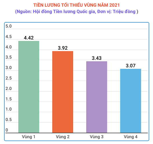 Không tăng lương tối thiểu năm 2021 để duy trì việc làm cho lao động - Ảnh 1. Không tăng lương tối thiểu năm 2021 để duy trì việc làm cho lao động - Ảnh 1.