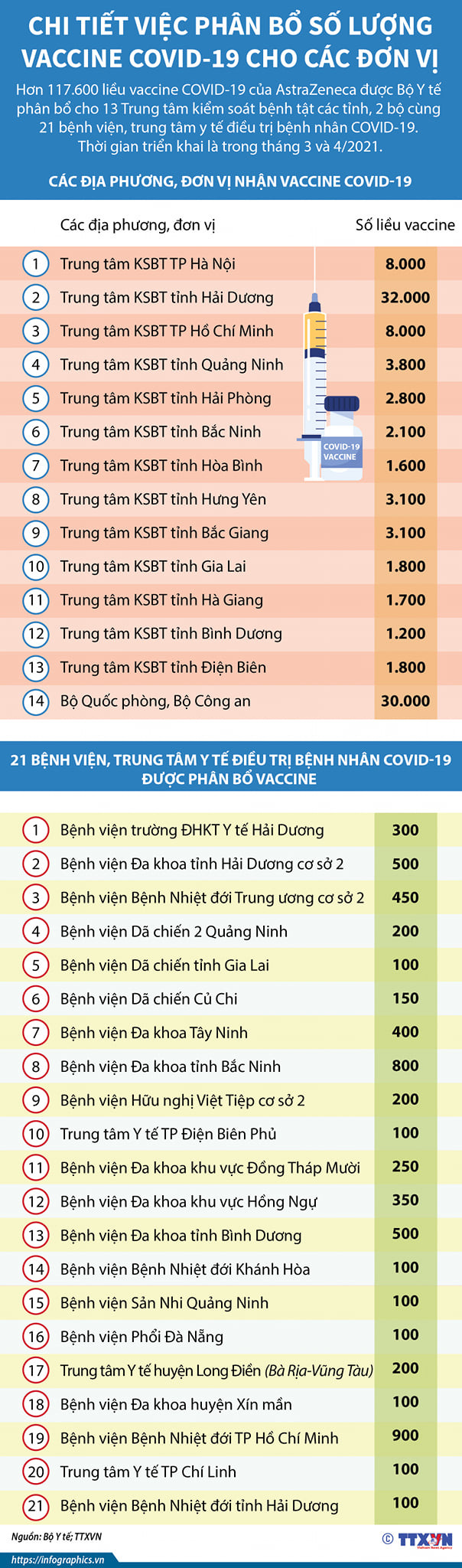 Sáng nay, bắt đầu tiêm vắc xin Covid-19 tại các điểm nào?  - Ảnh 4.
