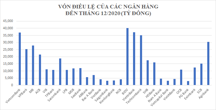 Cuộc đua tăng vốn vẫn chưa có hồi kết - Ảnh 1. Cuộc đua tăng vốn vẫn chưa có hồi kết - Ảnh 1.