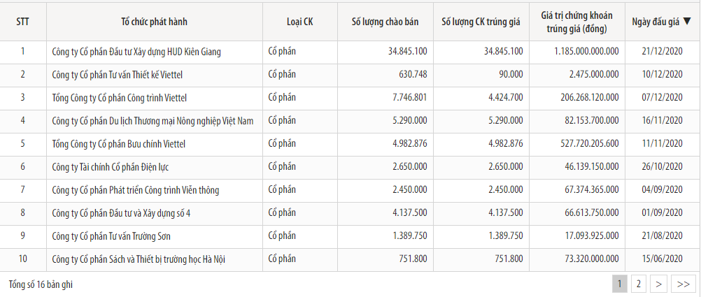 Gặp &quot;hạn&quot; trong thoái vốn Nhà nước, SCIC chưa tính đến bán vốn tại FPT, Vinamilk và 6 DN tiềm năng - Ảnh 4.