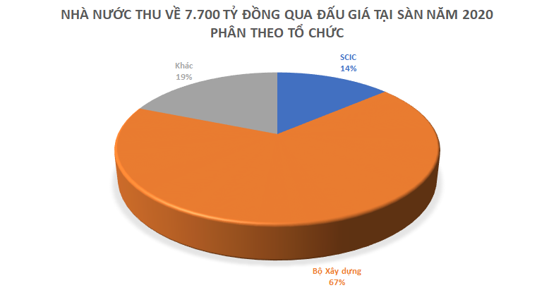 Gặp &quot;hạn&quot; trong thoái vốn Nhà nước, SCIC chưa tính đến bán vốn tại FPT, Vinamilk và 6 DN tiềm năng - Ảnh 2.