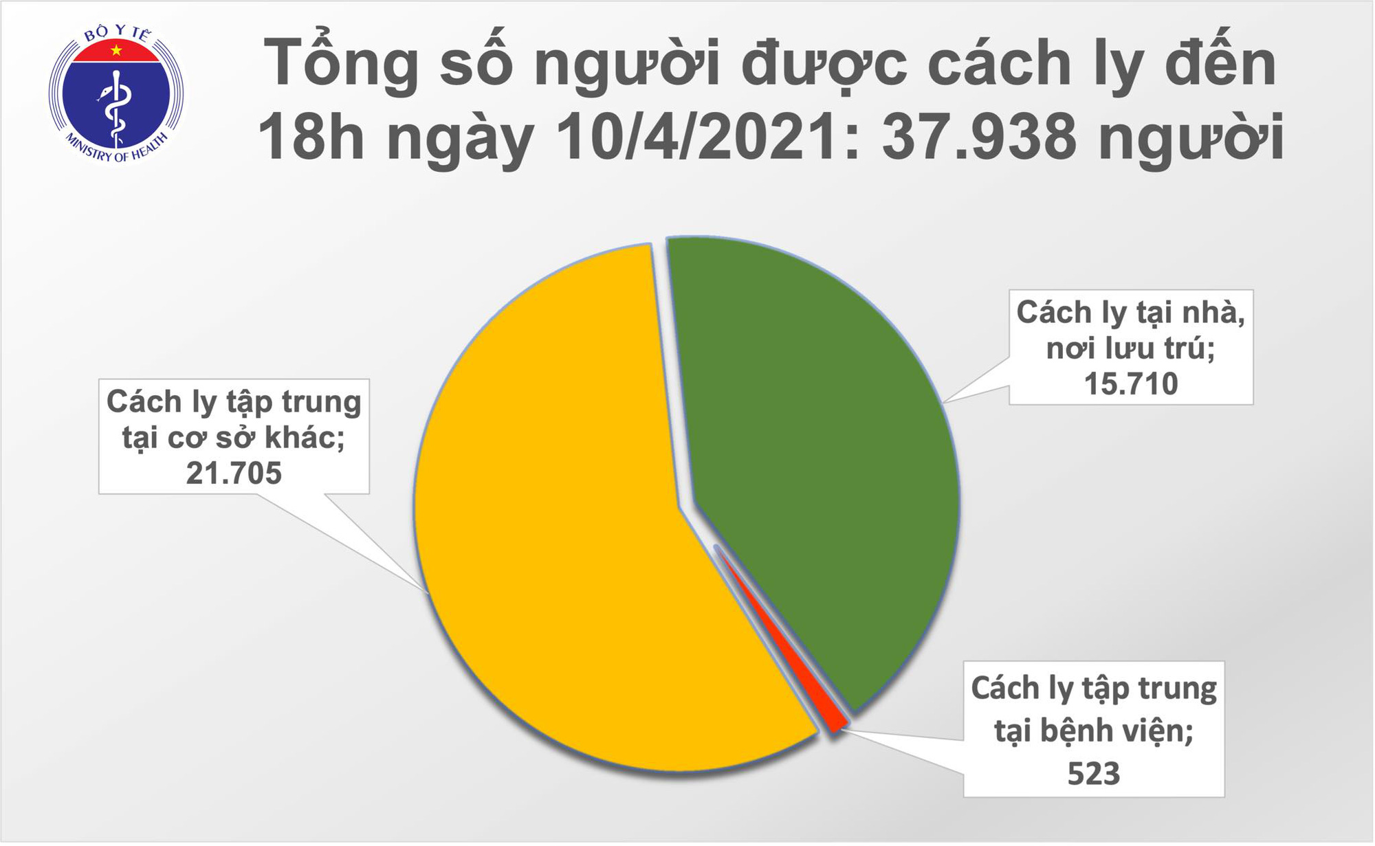 Chiều 10/4, Việt Nam có 9 ca Covid-19 mắc mới - Ảnh 2.