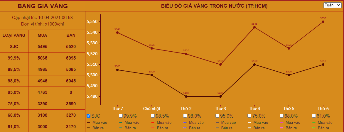 Giá vàng hôm nay 10/4: Tăng 1% trong tuần khi đồng USD và lợi suất trái phiếu chính phủ Mỹ giảm - Ảnh 1.