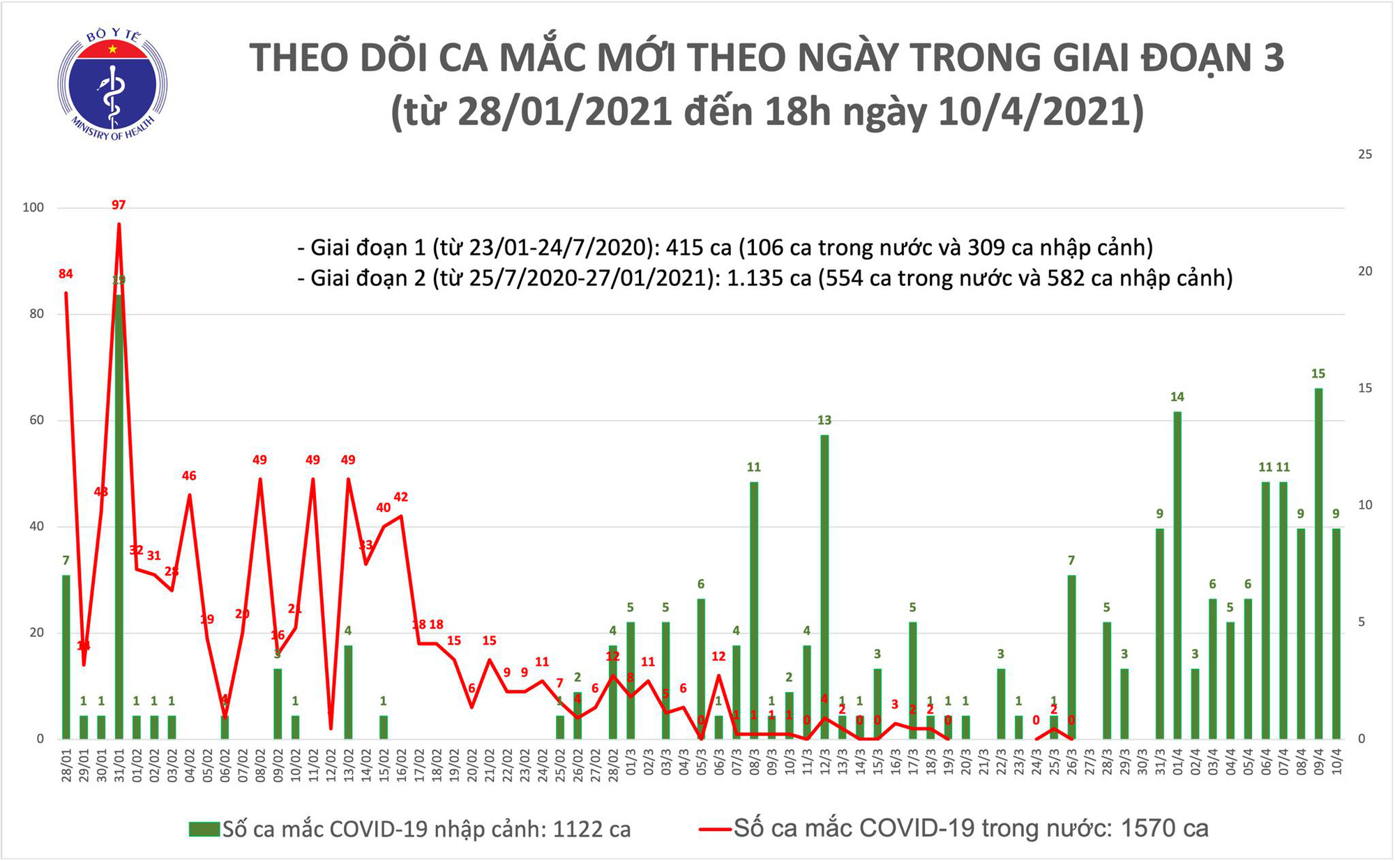 Chiều 10/4, Việt Nam có 9 ca Covid-19 mắc mới - Ảnh 1.