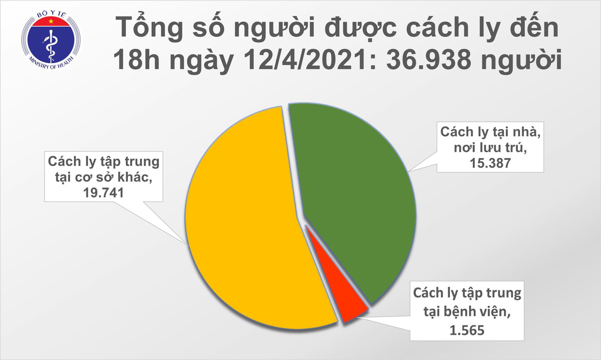 Chiều 12/4, 8 người Việt và 1 chuyên gia người Đức mắc Covid-19  - Ảnh 2.