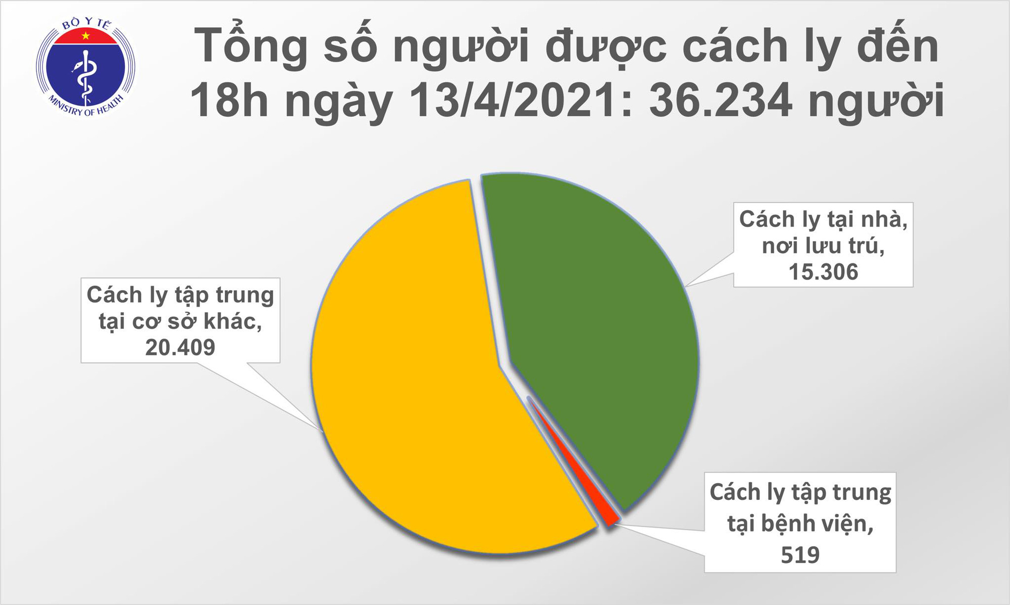 Chiều 13/4, có 7 ca mắc Covid-19 tại Bến Tre, Kiên Giang và Đà Nẵng - Ảnh 2.