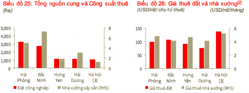 Giá thuê đất khu công nghiệp miền Bắc đạt đỉnh mới - Ảnh 1.
