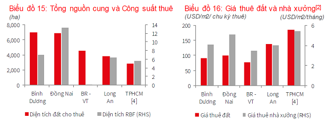 Giá thuê đất khu công nghiệp miền Bắc đạt đỉnh mới - Ảnh 2.