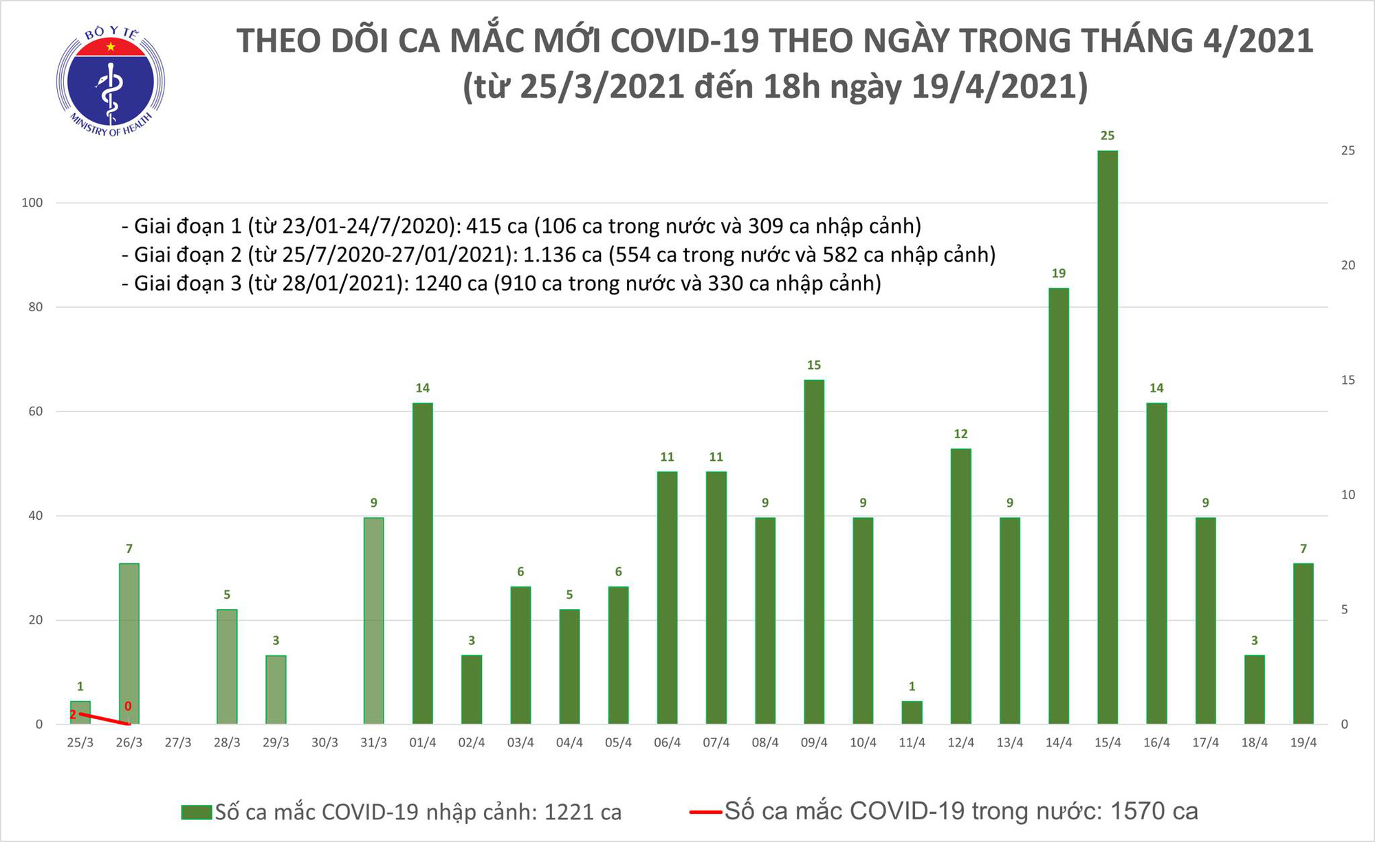 Chiều 19/4 có 6 ca Covid-19 mới gồm  2 người Ân độc và 4 người Việt - Ảnh 1.