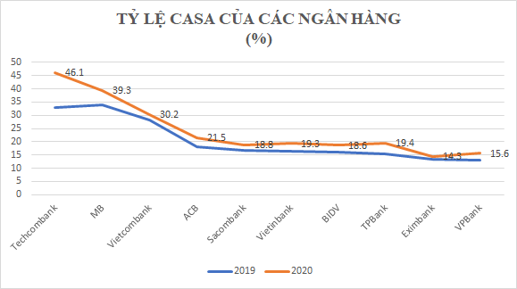 Thêm hơn 167.000 tỷ vốn rẻ chảy về ngân hàng, tiền gửi không kỳ hạn không phải vô biên? - Ảnh 2. Thêm hơn 167.000 tỷ vốn rẻ chảy về ngân hàng, tiền gửi không kỳ hạn không phải vô biên? - Ảnh 2.