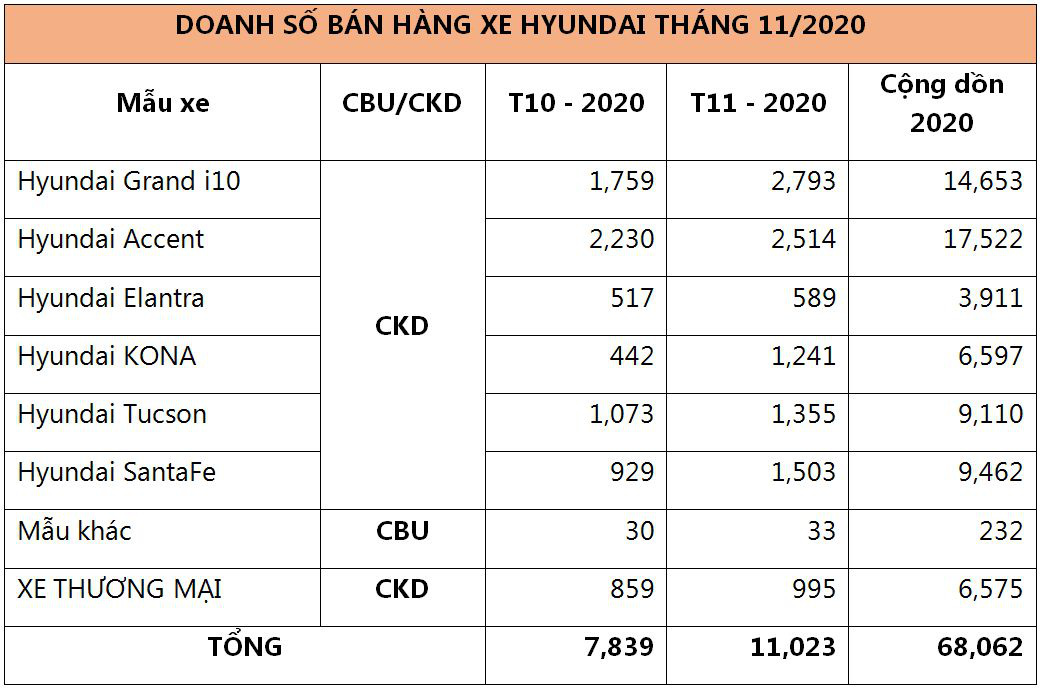 TC MOTOR công bố kết quả bán hàng tháng11/2020 - Ảnh 4. TC MOTOR công bố kết quả bán hàng tháng11/2020 - Ảnh 4.
