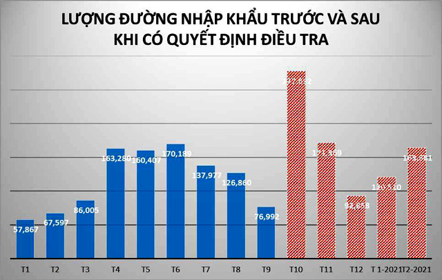 Lượng đường nhập khẩu trước và sau khi có Quyết định điều tra. VSSA