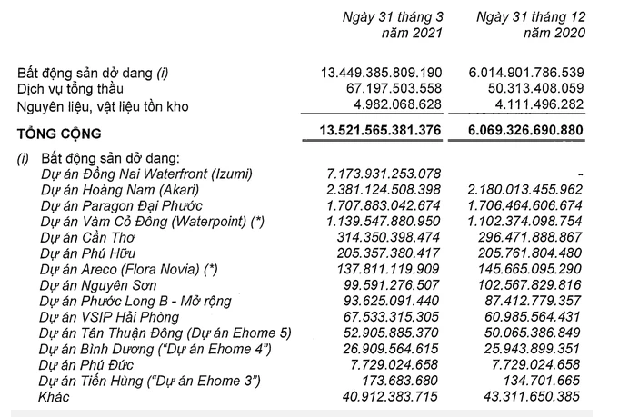 Nam Long báo lãi ròng 366 tỷ đồng, gấp 3 lần cùng kỳ - Ảnh 1. Nam Long báo lãi ròng 366 tỷ đồng, gấp 3 lần cùng kỳ - Ảnh 1.