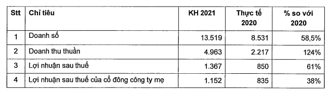 Nam Long báo lãi ròng 366 tỷ đồng, gấp 3 lần cùng kỳ - Ảnh 2. Nam Long báo lãi ròng 366 tỷ đồng, gấp 3 lần cùng kỳ - Ảnh 2.